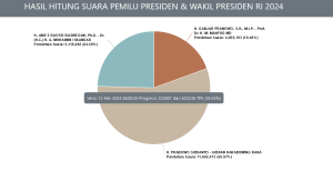 Real Count KPU 39,33%: Anies 24,56%, Prabowo 55,97%, Ganjar 19,46%