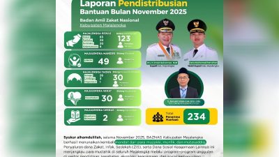 ‎Baznas Majalengka Fokus Perluas Dampak Sosial, 234 Warga Terbantu Sepanjang November‎‎