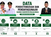 ‎Didominasi Program Peduli, Penyaluran ZIS BAZNAS Majalengka Jangkau 1.672 Warga